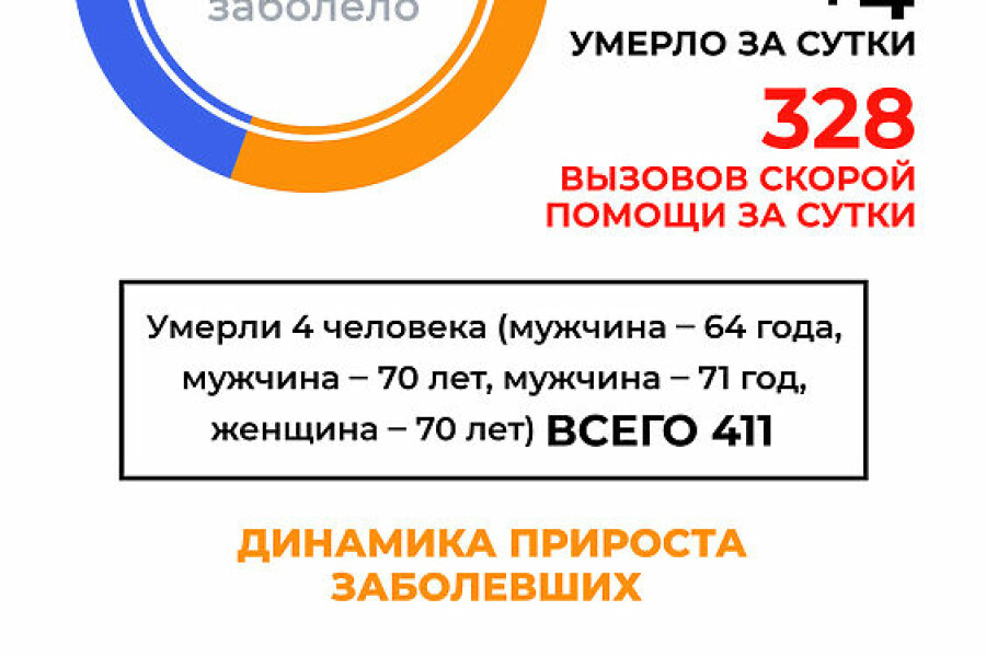 Опубликованы данные о зараженных COVID-19 в Орехово-Зуевском округе на 20 декабря.